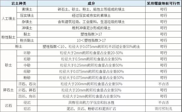 武汉螺旋地桩产品适用环境